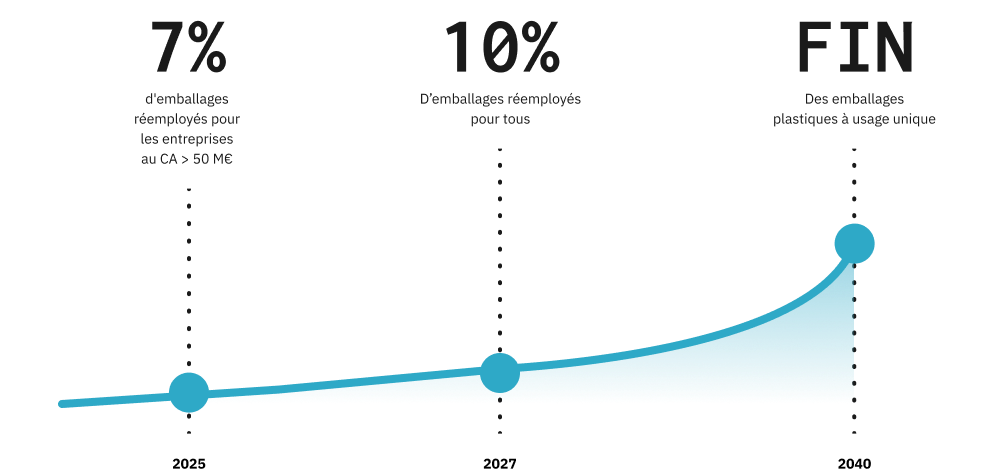 Graphique Échéances loi AGEC